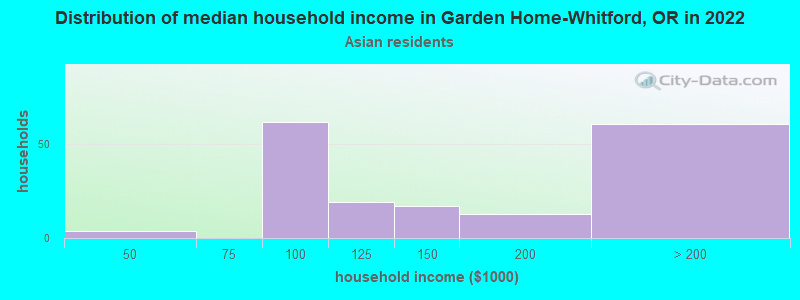 Distribution of median household income in Garden Home-Whitford, OR in 2022