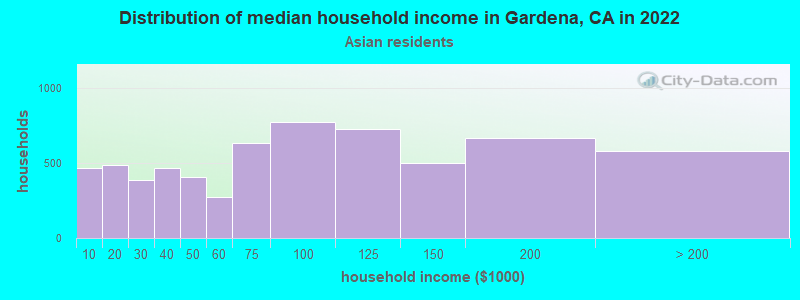 Distribution of median household income in Gardena, CA in 2022