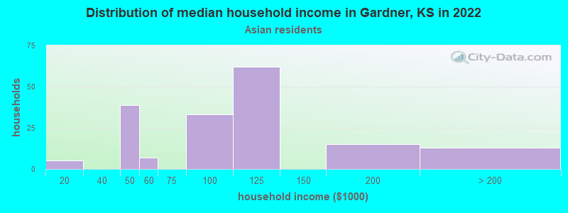 Distribution of median household income in Gardner, KS in 2022