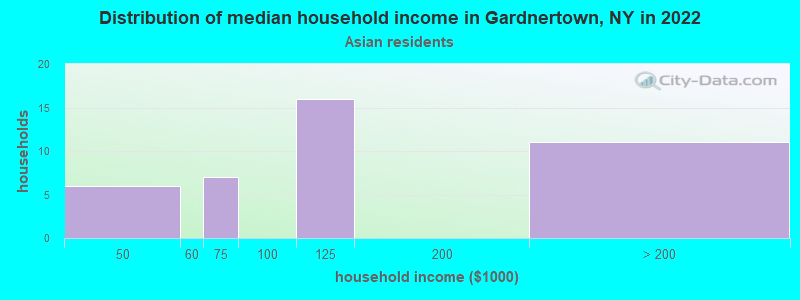 Distribution of median household income in Gardnertown, NY in 2022
