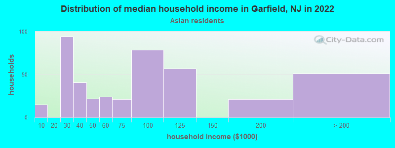 Distribution of median household income in Garfield, NJ in 2022