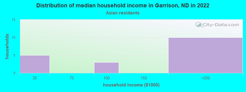 Distribution of median household income in Garrison, ND in 2022