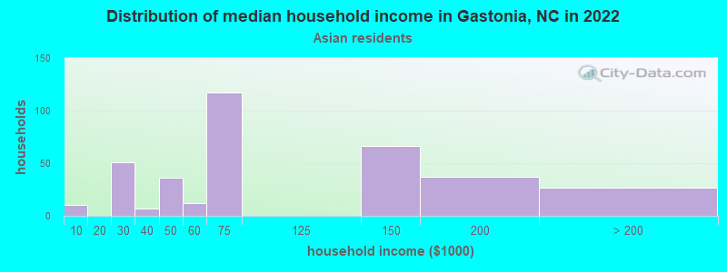 Distribution of median household income in Gastonia, NC in 2022