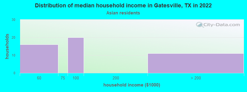 Distribution of median household income in Gatesville, TX in 2022