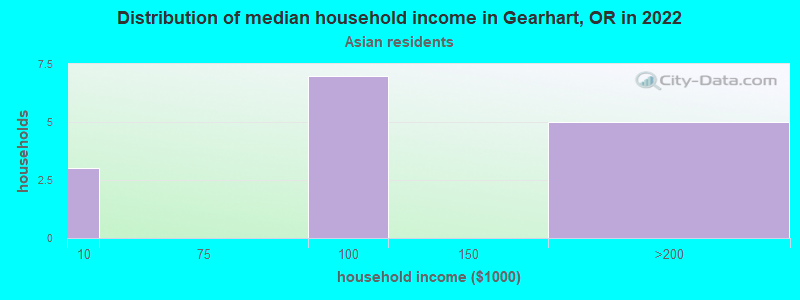 Distribution of median household income in Gearhart, OR in 2022