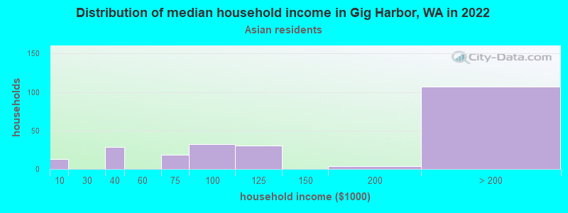 Distribution of median household income in Gig Harbor, WA in 2022