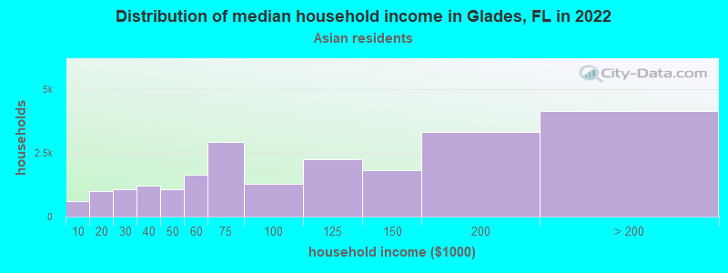 Distribution of median household income in Glades, FL in 2022