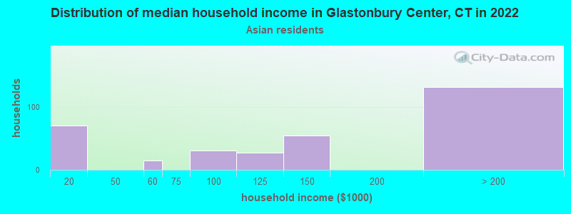 Distribution of median household income in Glastonbury Center, CT in 2022