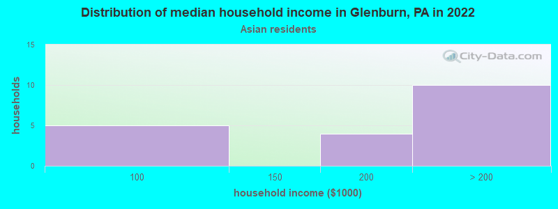 Distribution of median household income in Glenburn, PA in 2022