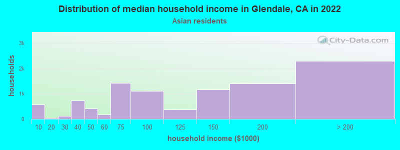 Distribution of median household income in Glendale, CA in 2022