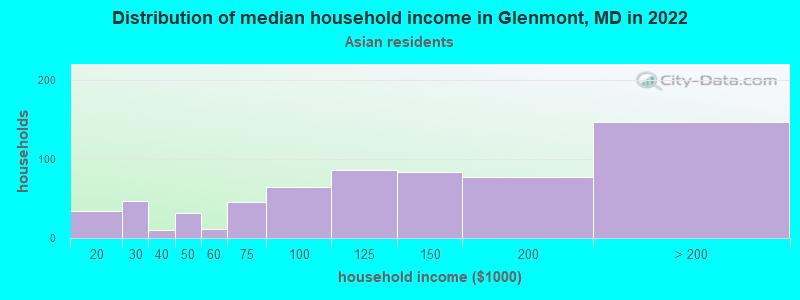 Distribution of median household income in Glenmont, MD in 2022