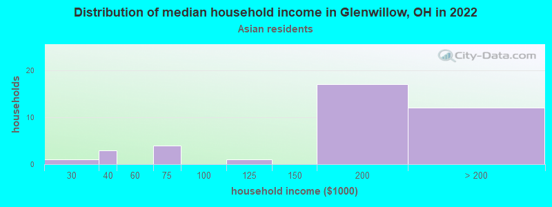 Distribution of median household income in Glenwillow, OH in 2022