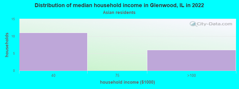 Distribution of median household income in Glenwood, IL in 2022