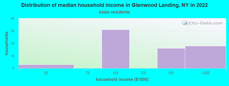 Distribution of median household income in Glenwood Landing, NY in 2022