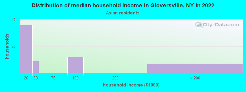 Distribution of median household income in Gloversville, NY in 2022