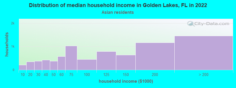 Distribution of median household income in Golden Lakes, FL in 2022