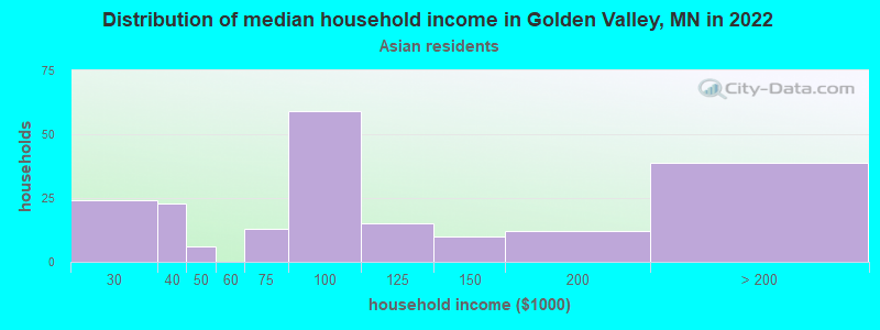 Distribution of median household income in Golden Valley, MN in 2022