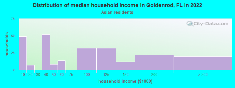 Distribution of median household income in Goldenrod, FL in 2022