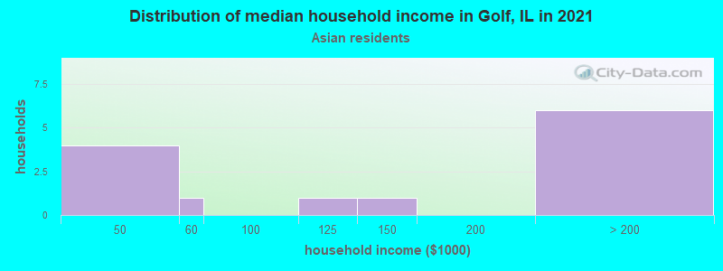 Distribution of median household income in Golf, IL in 2022