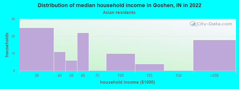 Distribution of median household income in Goshen, IN in 2022