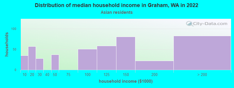 Distribution of median household income in Graham, WA in 2022