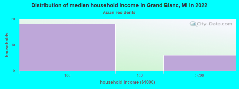 Distribution of median household income in Grand Blanc, MI in 2022