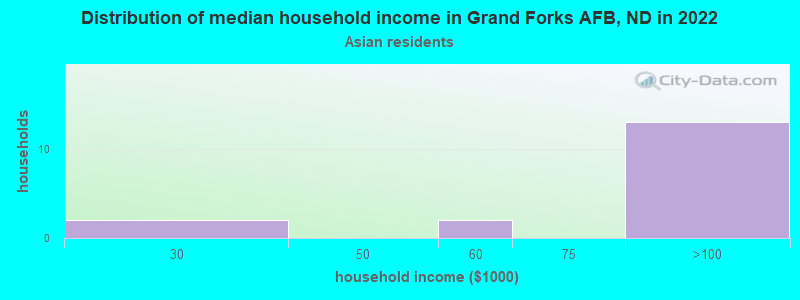 Distribution of median household income in Grand Forks AFB, ND in 2022