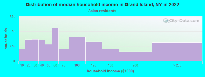 Distribution of median household income in Grand Island, NY in 2022