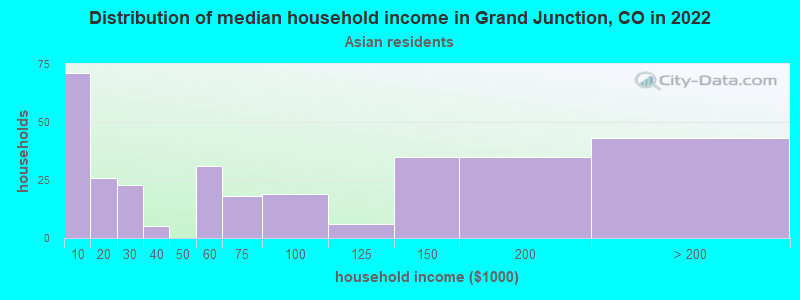 Distribution of median household income in Grand Junction, CO in 2022