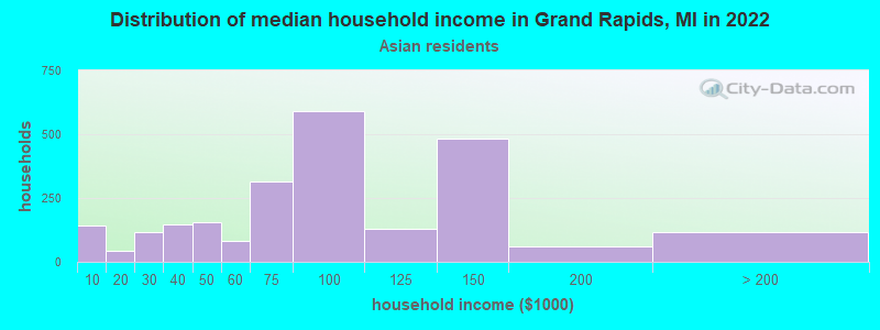 Distribution of median household income in Grand Rapids, MI in 2022