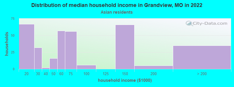 Distribution of median household income in Grandview, MO in 2022