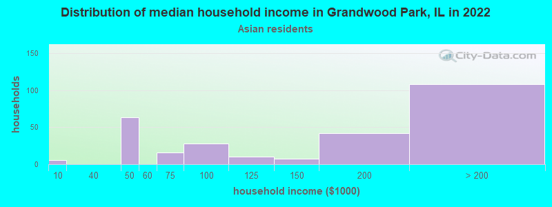 Distribution of median household income in Grandwood Park, IL in 2022