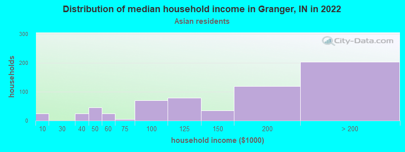 Distribution of median household income in Granger, IN in 2022