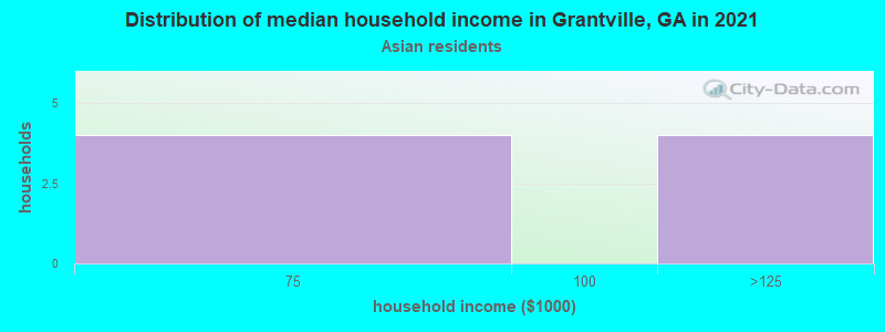 Distribution of median household income in Grantville, GA in 2022