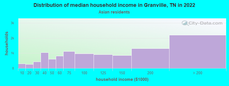 Distribution of median household income in Granville, TN in 2022