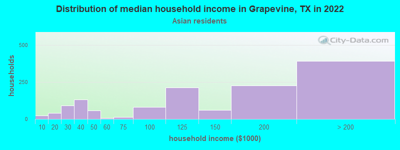 Distribution of median household income in Grapevine, TX in 2022