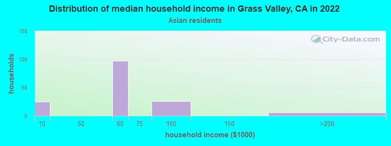 Distribution of median household income in Grass Valley, CA in 2022