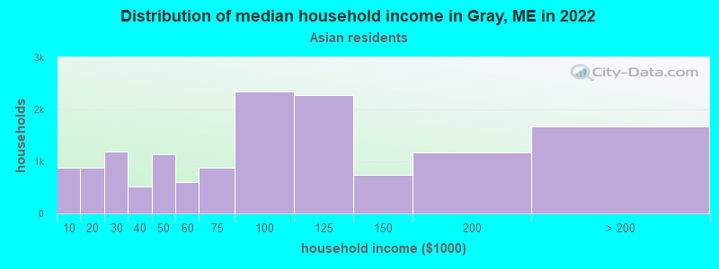 Distribution of median household income in Gray, ME in 2022