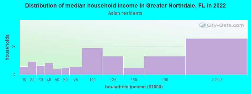 Distribution of median household income in Greater Northdale, FL in 2022