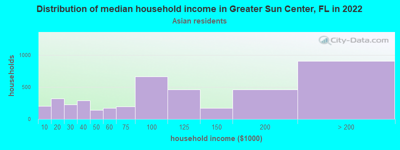Distribution of median household income in Greater Sun Center, FL in 2022