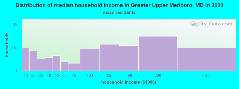 Distribution of median household income in Greater Upper Marlboro, MD in 2022