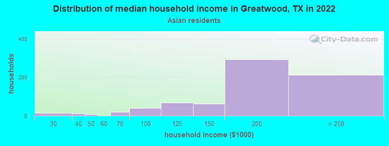 Distribution of median household income in Greatwood, TX in 2022