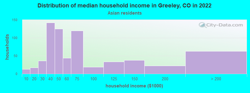 Distribution of median household income in Greeley, CO in 2022