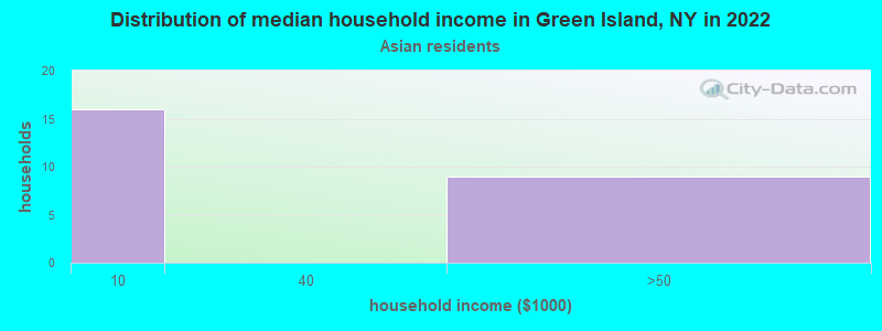Distribution of median household income in Green Island, NY in 2022