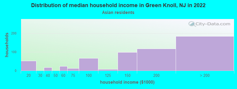Distribution of median household income in Green Knoll, NJ in 2022