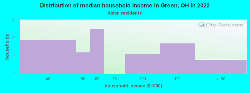 Distribution of median household income in Green, OH in 2022