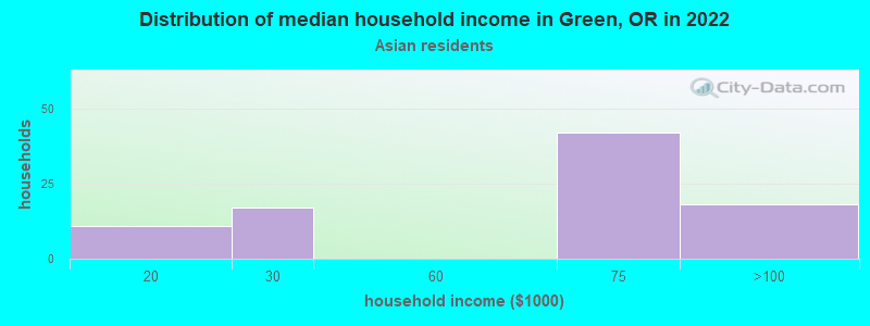 Distribution of median household income in Green, OR in 2022