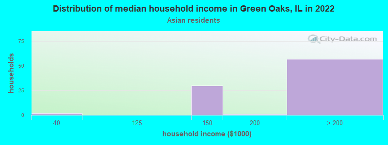 Distribution of median household income in Green Oaks, IL in 2022