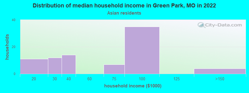 Distribution of median household income in Green Park, MO in 2022