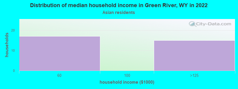 Distribution of median household income in Green River, WY in 2022